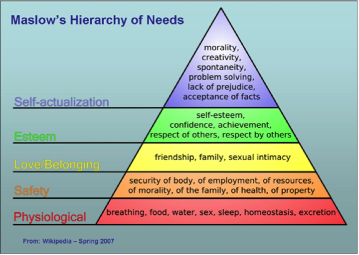 Maslow Pyramid