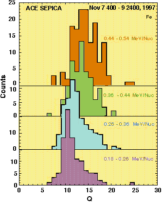 Energy Variation of Iron Charge States During the November 7-9 Energetic Particle Event